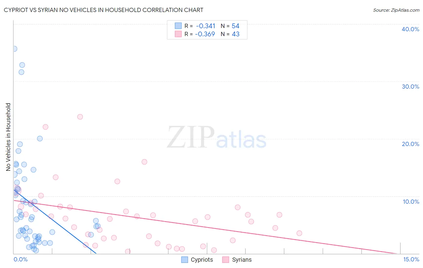 Cypriot vs Syrian No Vehicles in Household