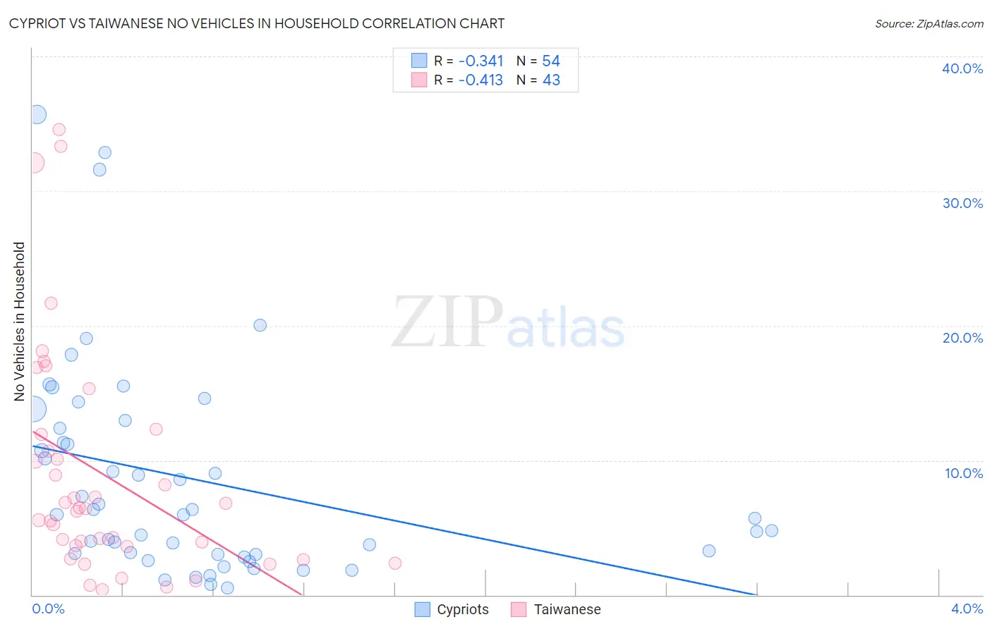 Cypriot vs Taiwanese No Vehicles in Household