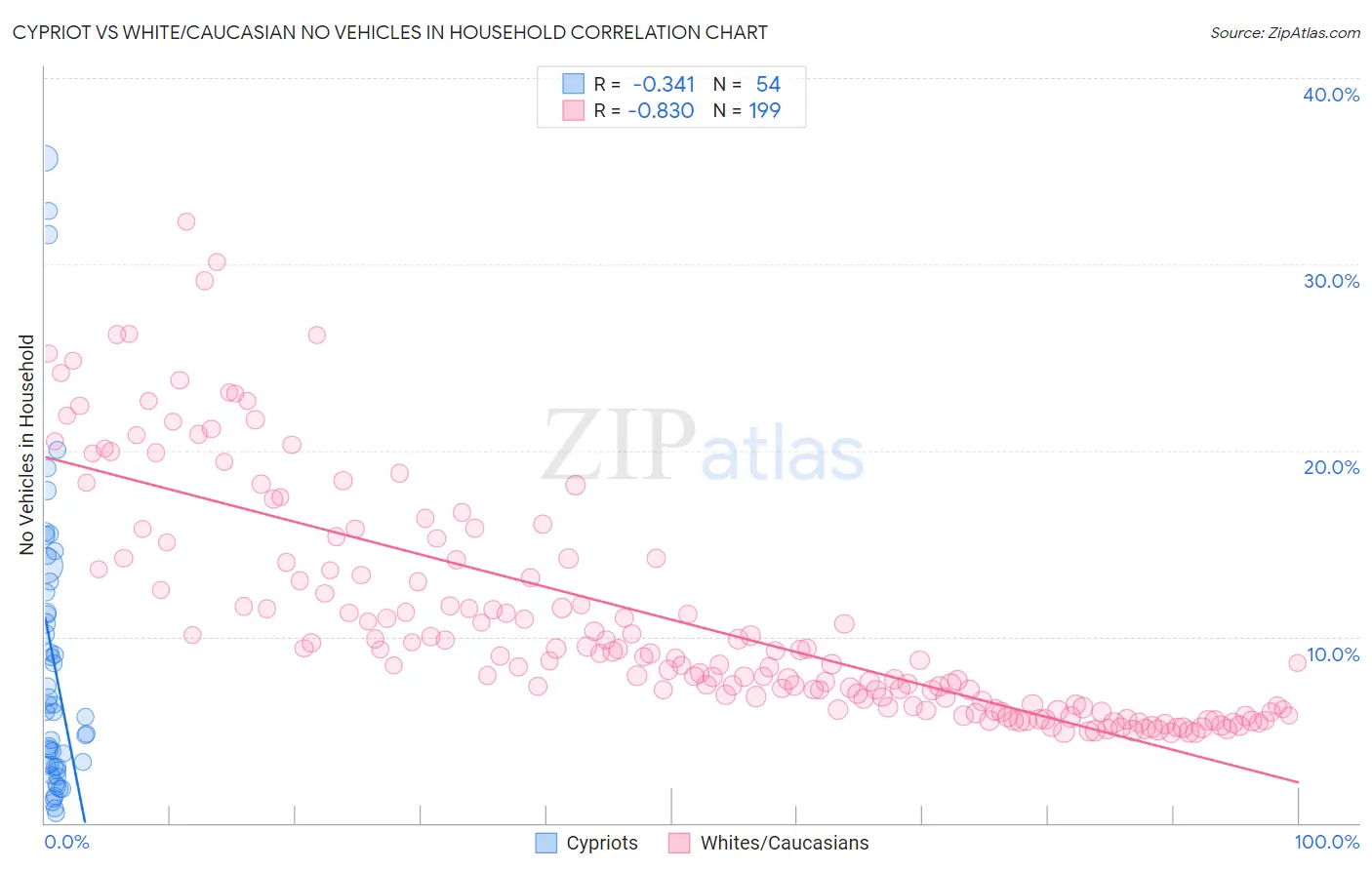 Cypriot vs White/Caucasian No Vehicles in Household