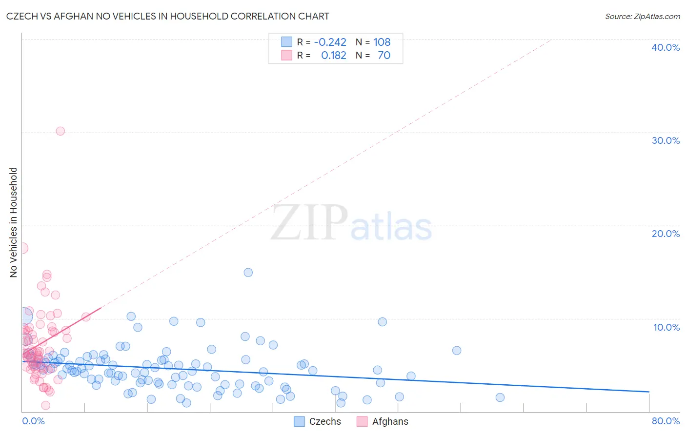 Czech vs Afghan No Vehicles in Household