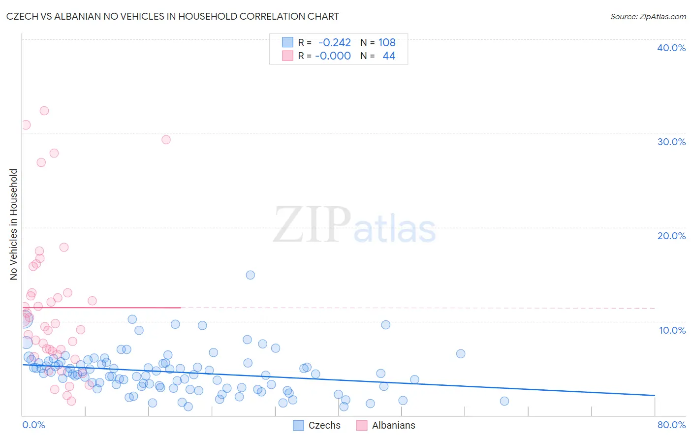 Czech vs Albanian No Vehicles in Household