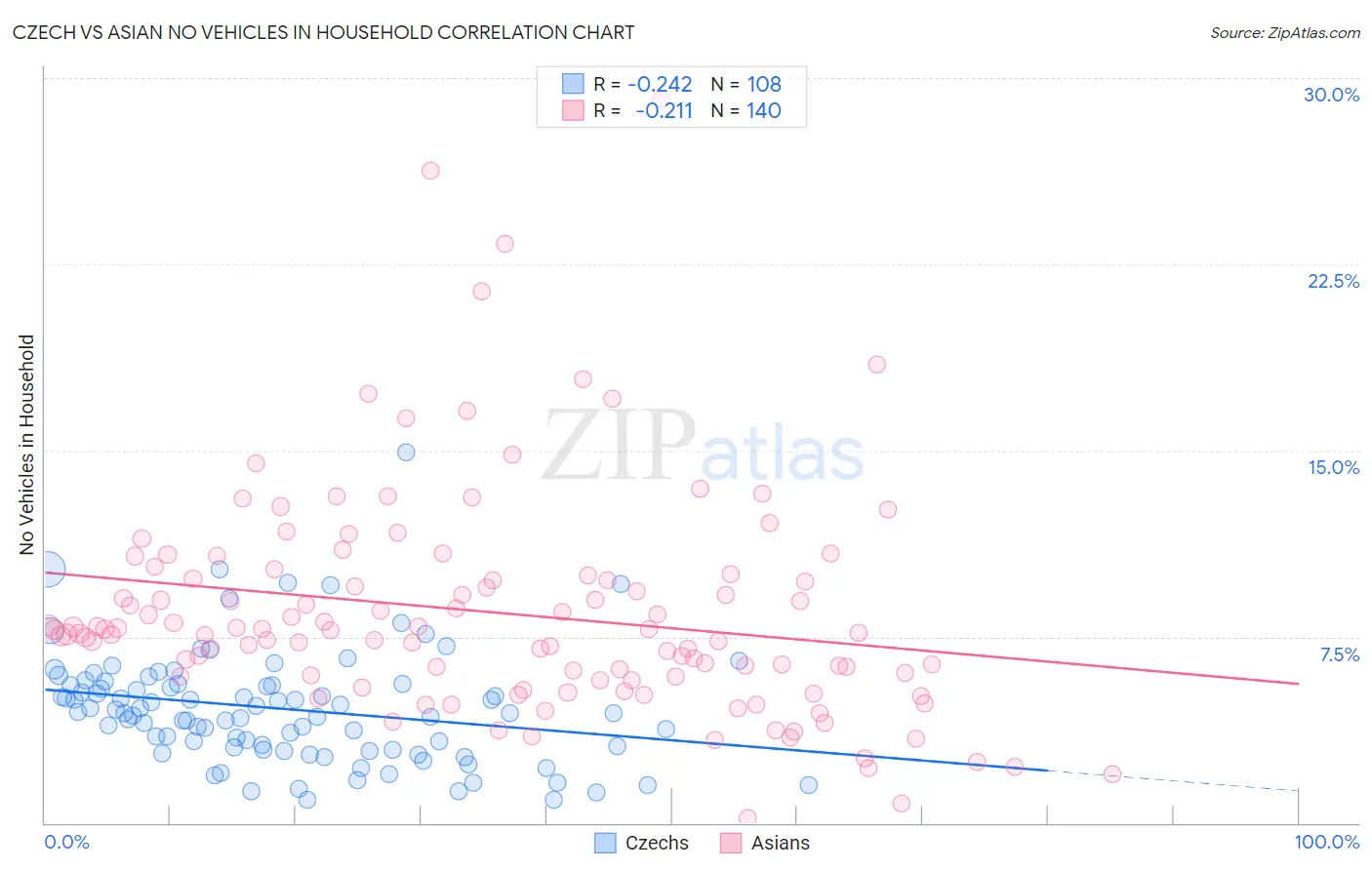 Czech vs Asian No Vehicles in Household