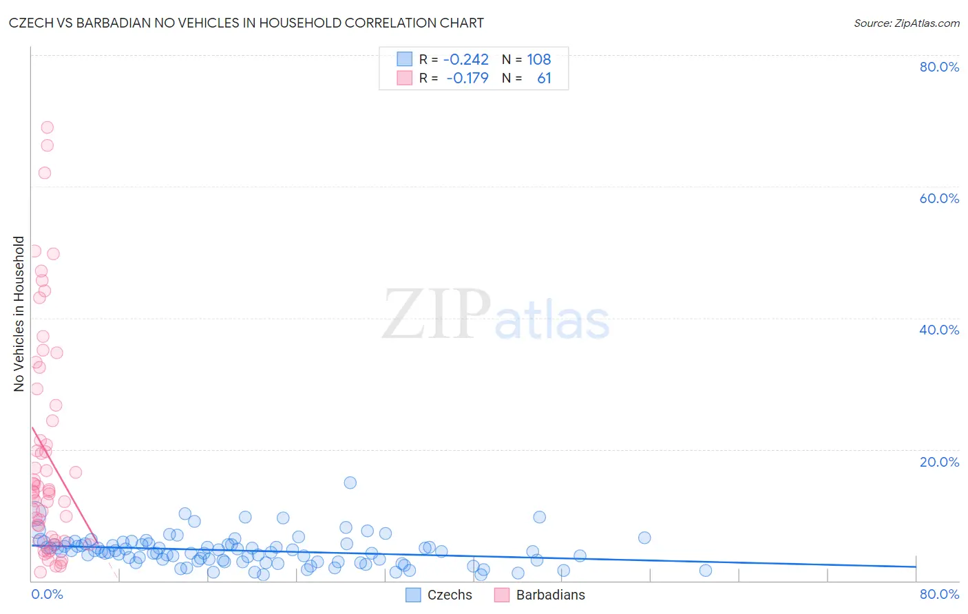 Czech vs Barbadian No Vehicles in Household