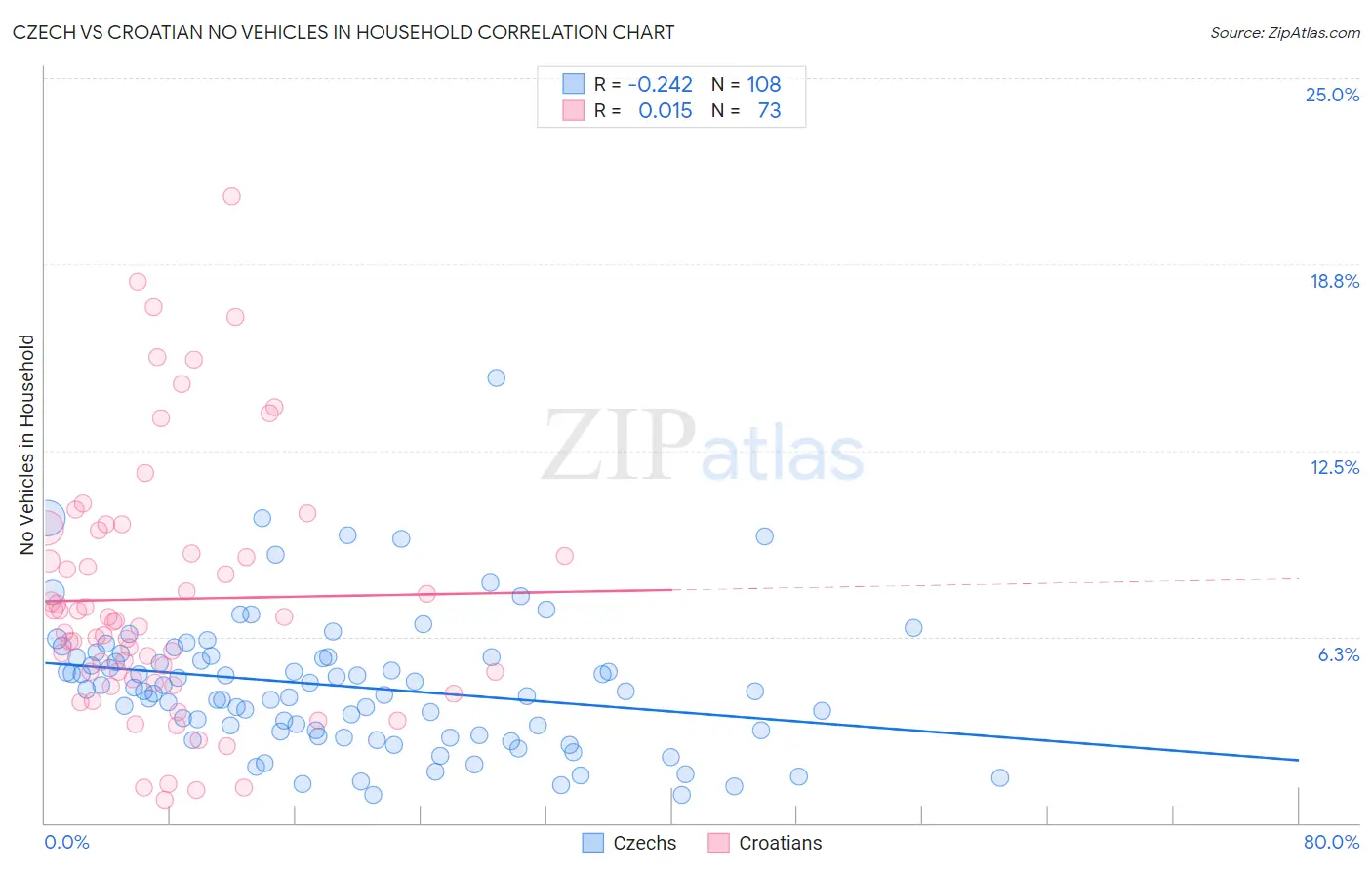 Czech vs Croatian No Vehicles in Household