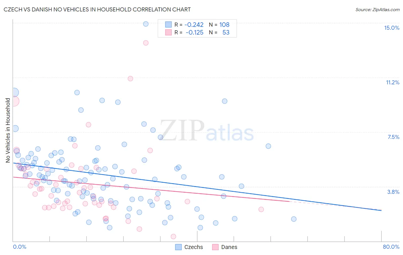 Czech vs Danish No Vehicles in Household