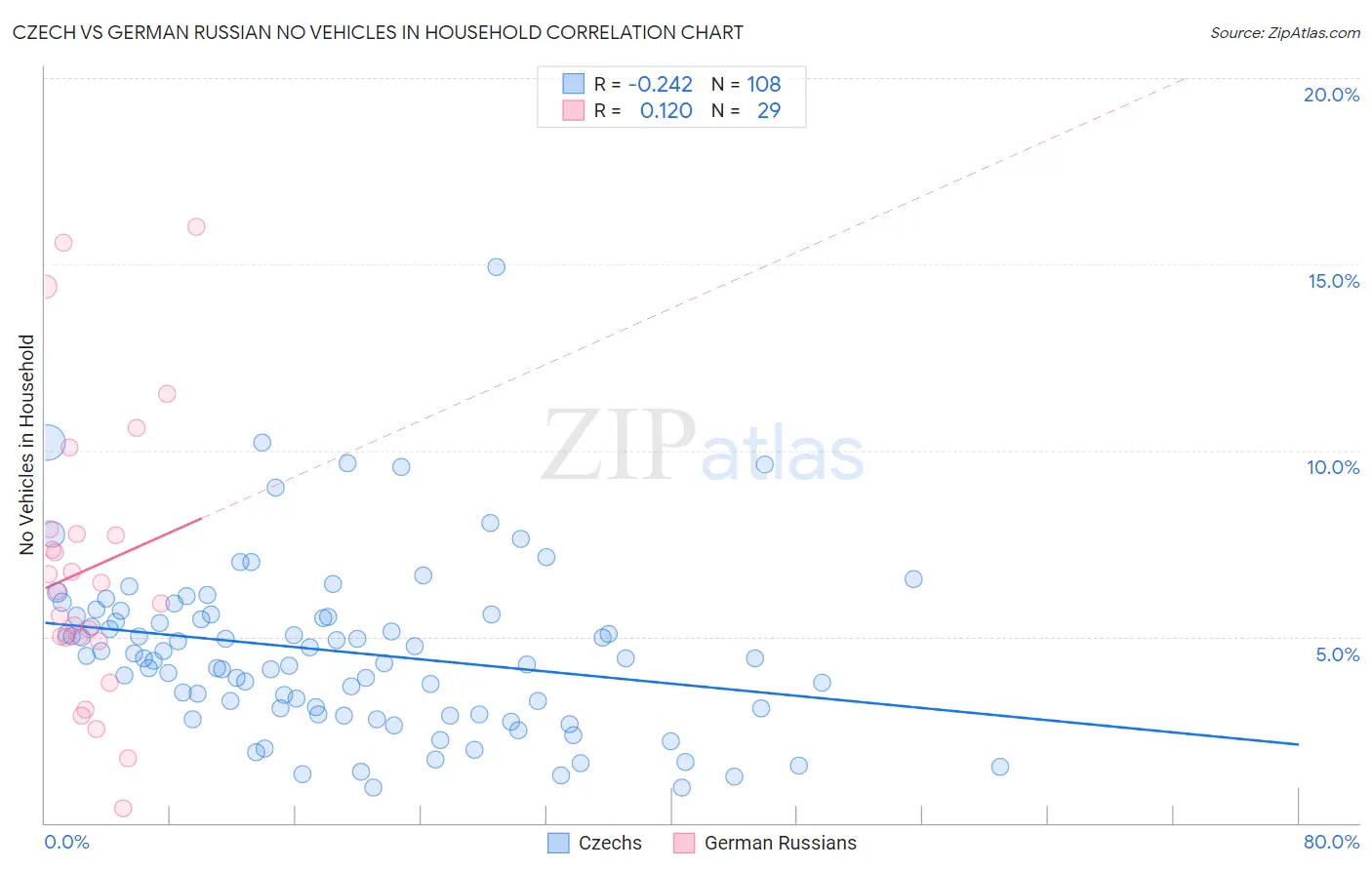 Czech vs German Russian No Vehicles in Household