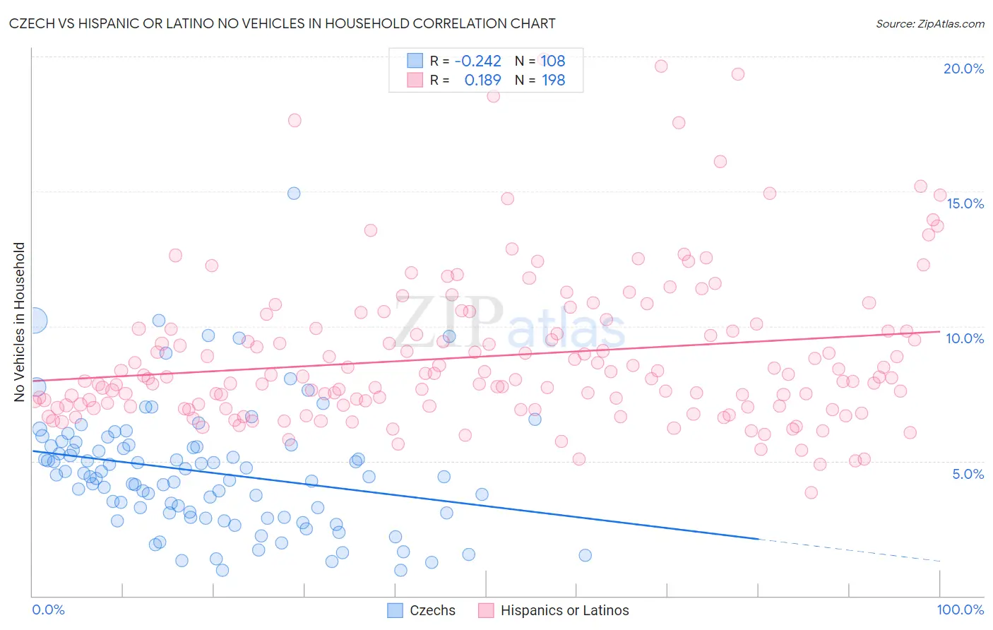 Czech vs Hispanic or Latino No Vehicles in Household