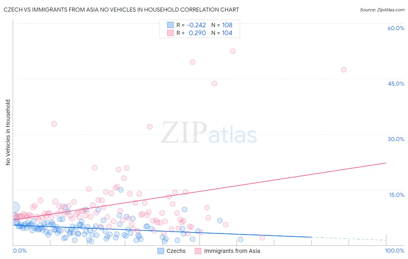 Czech vs Immigrants from Asia No Vehicles in Household