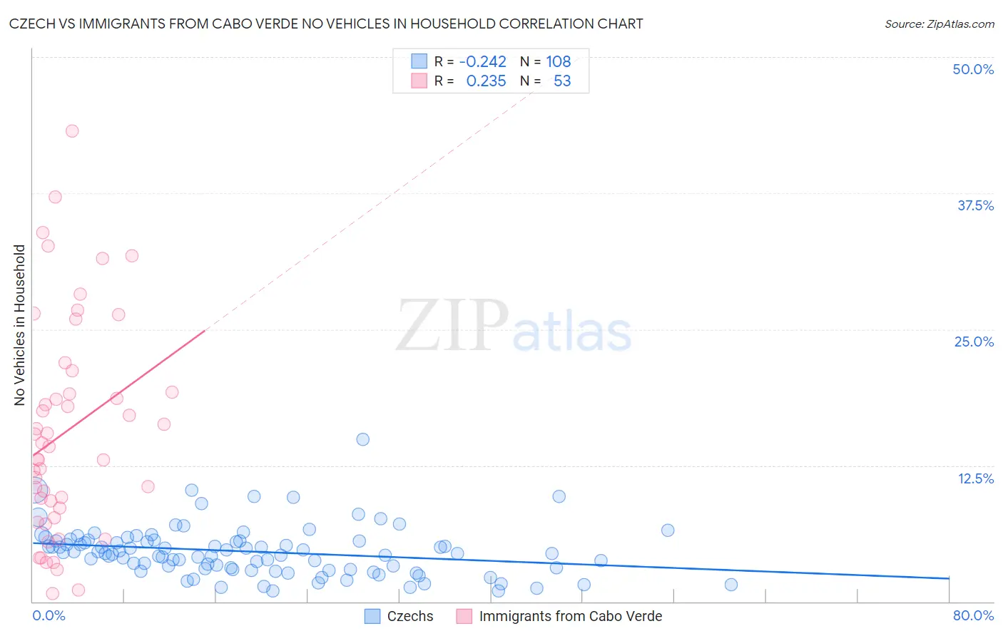 Czech vs Immigrants from Cabo Verde No Vehicles in Household