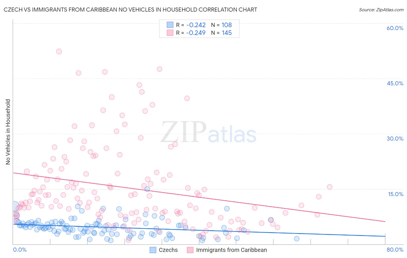 Czech vs Immigrants from Caribbean No Vehicles in Household