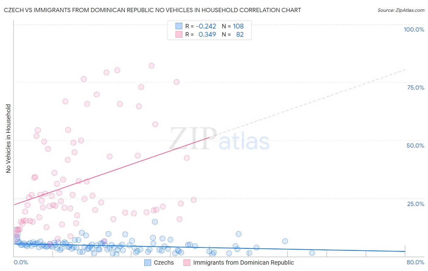 Czech vs Immigrants from Dominican Republic No Vehicles in Household
