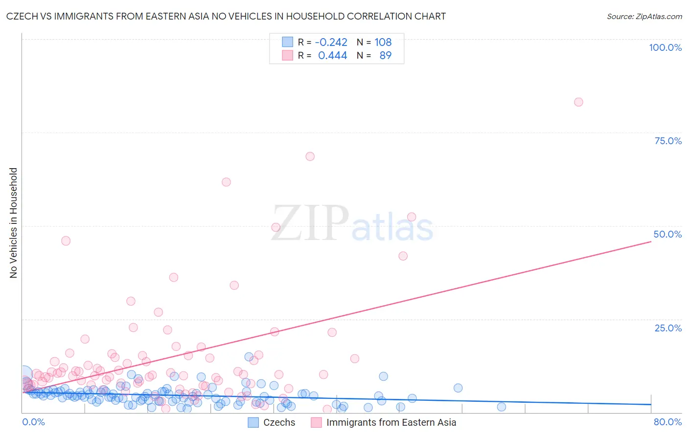 Czech vs Immigrants from Eastern Asia No Vehicles in Household