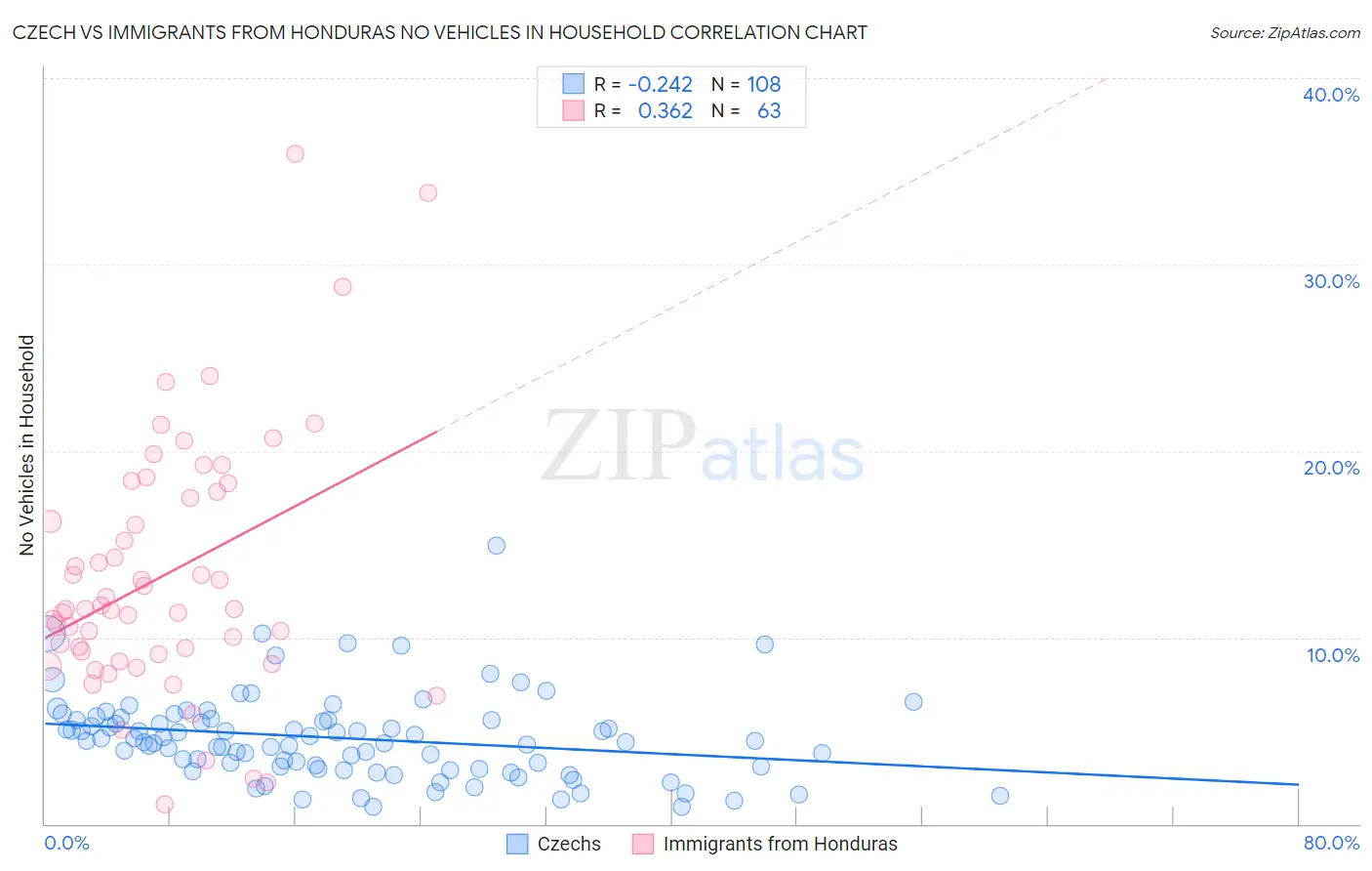 Czech vs Immigrants from Honduras No Vehicles in Household