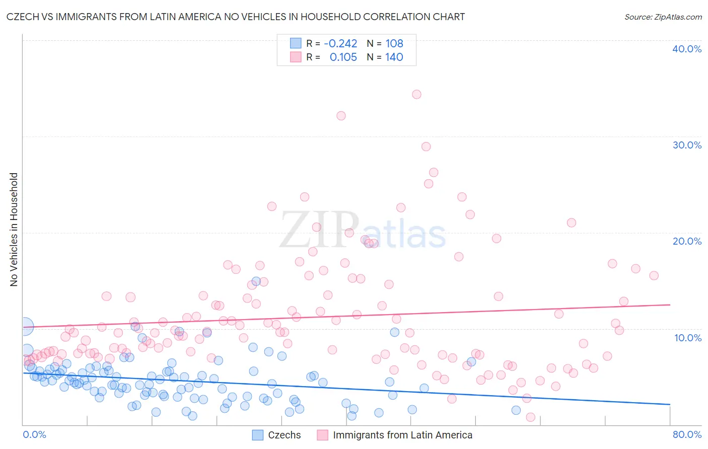 Czech vs Immigrants from Latin America No Vehicles in Household