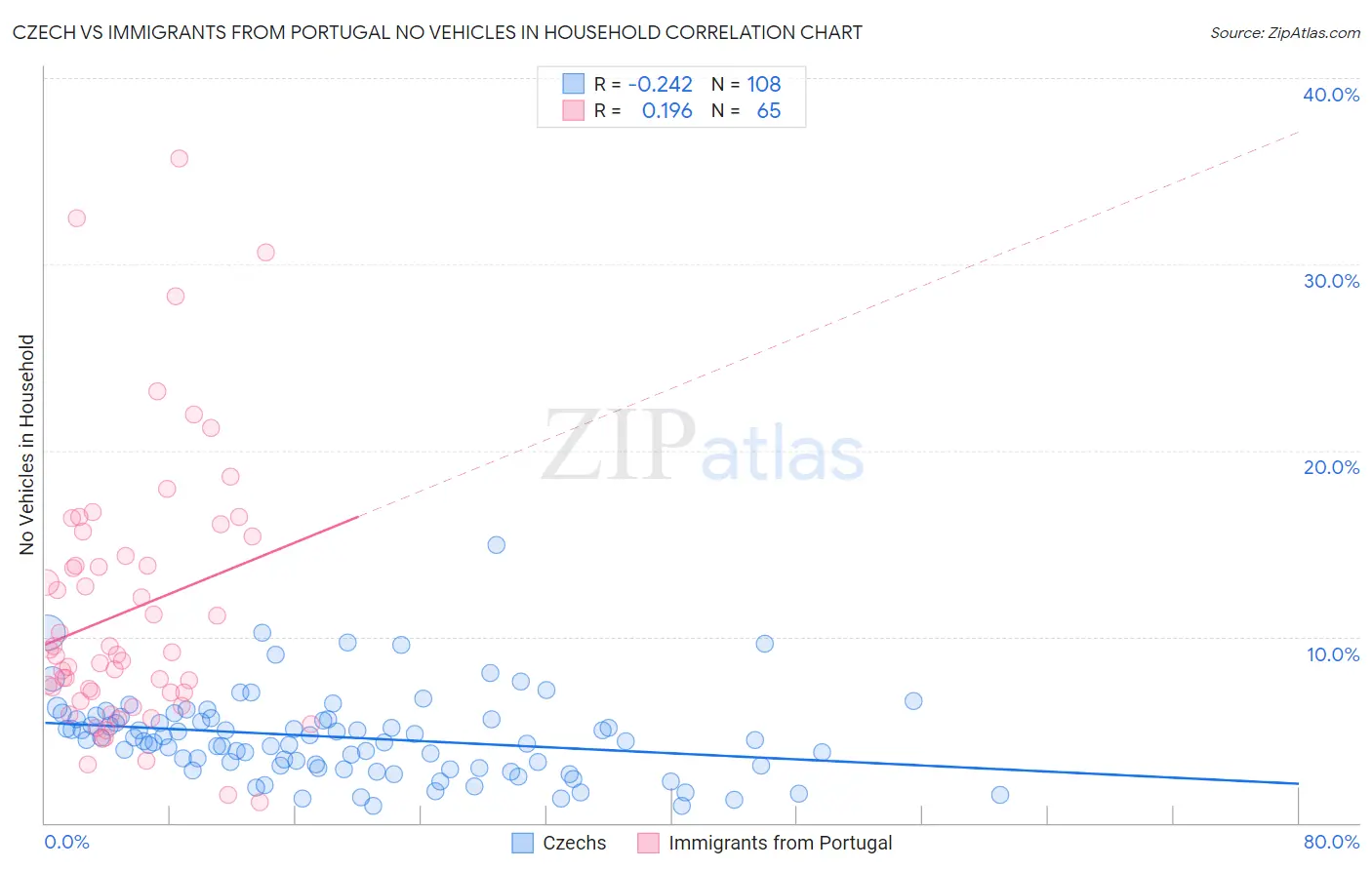 Czech vs Immigrants from Portugal No Vehicles in Household