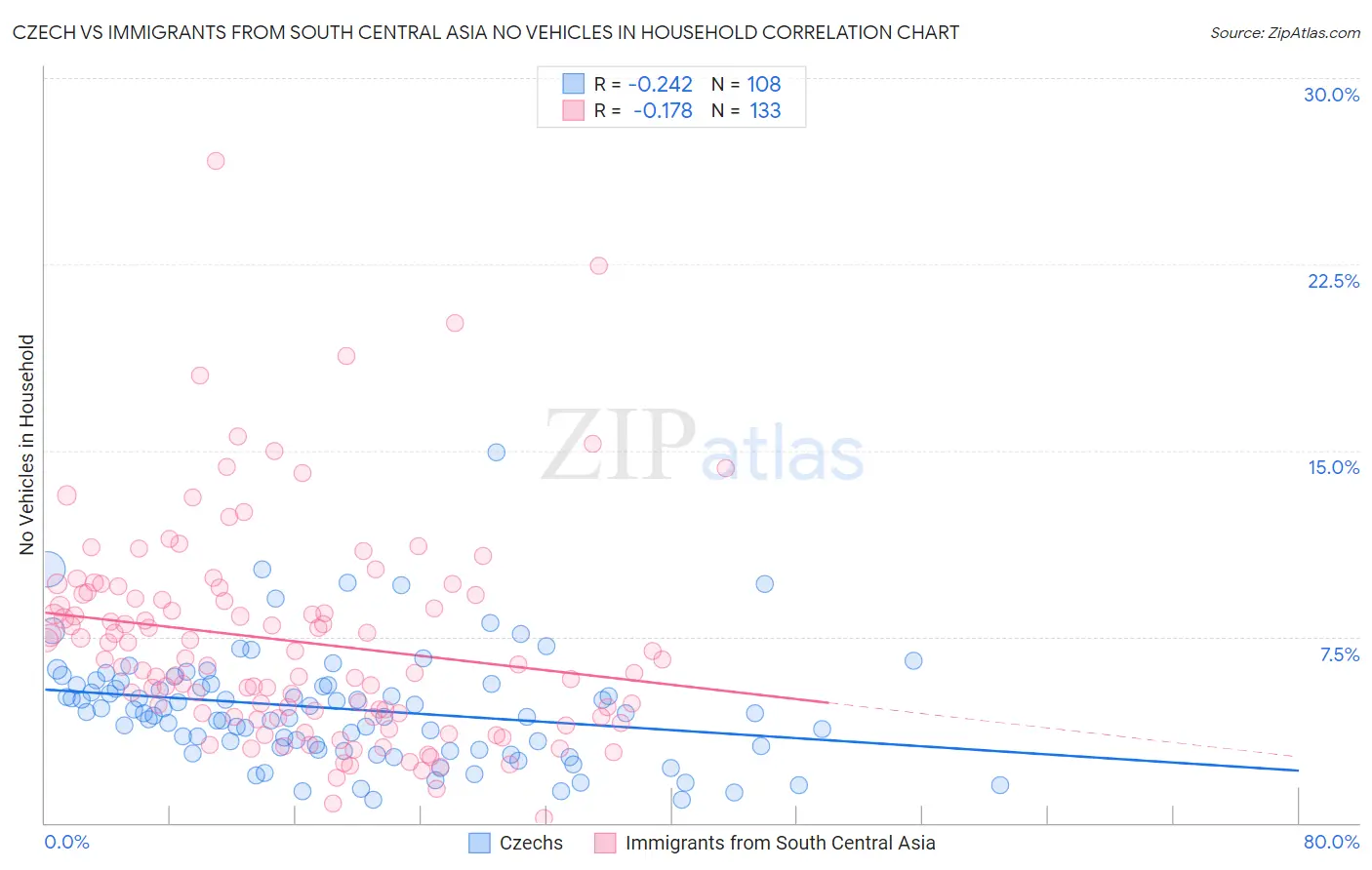 Czech vs Immigrants from South Central Asia No Vehicles in Household