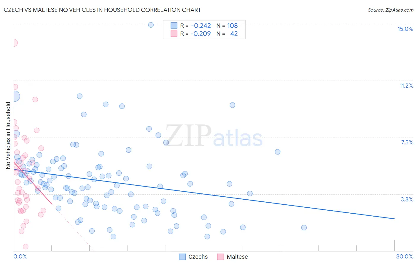 Czech vs Maltese No Vehicles in Household