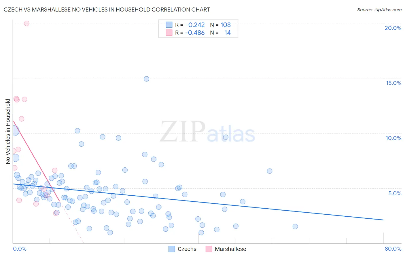 Czech vs Marshallese No Vehicles in Household