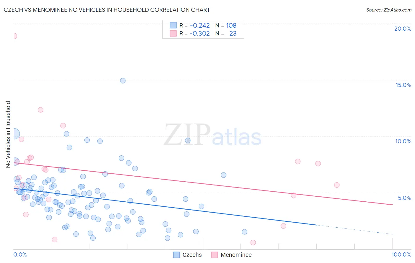 Czech vs Menominee No Vehicles in Household