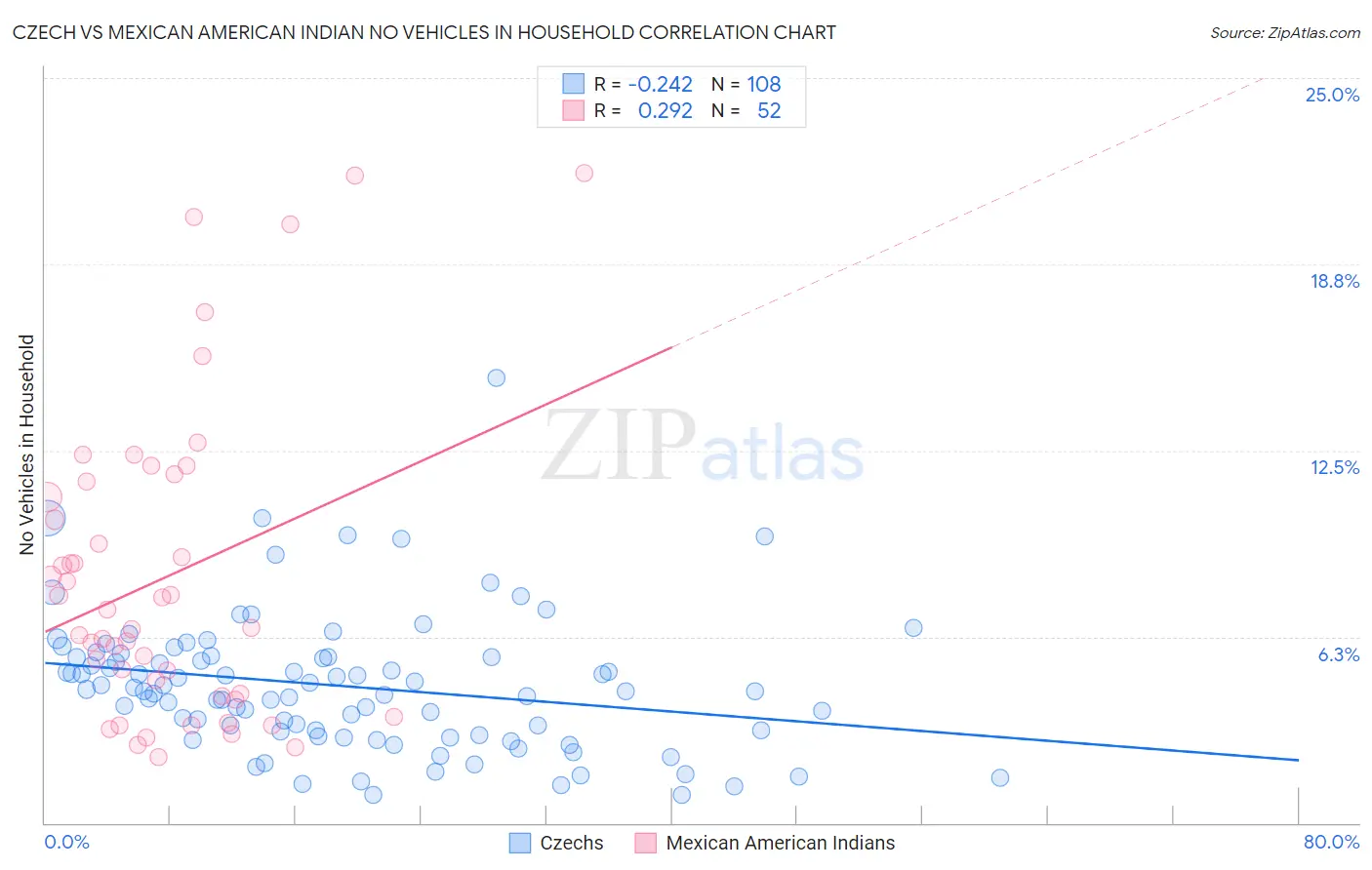 Czech vs Mexican American Indian No Vehicles in Household