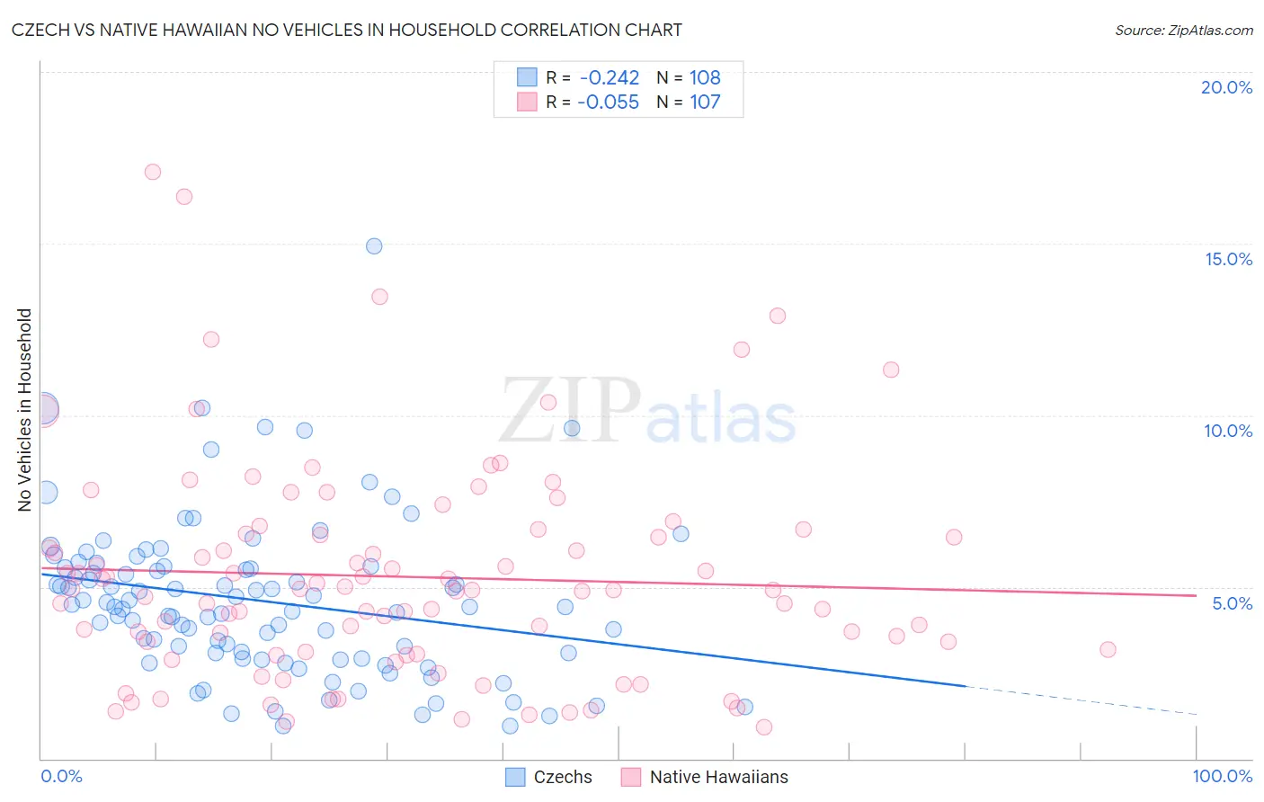 Czech vs Native Hawaiian No Vehicles in Household