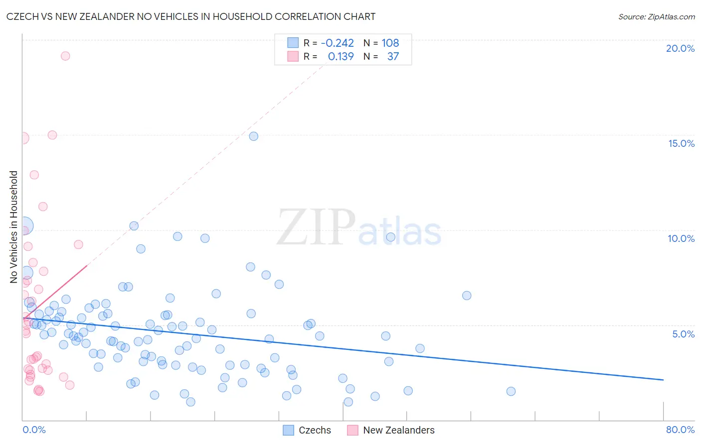 Czech vs New Zealander No Vehicles in Household