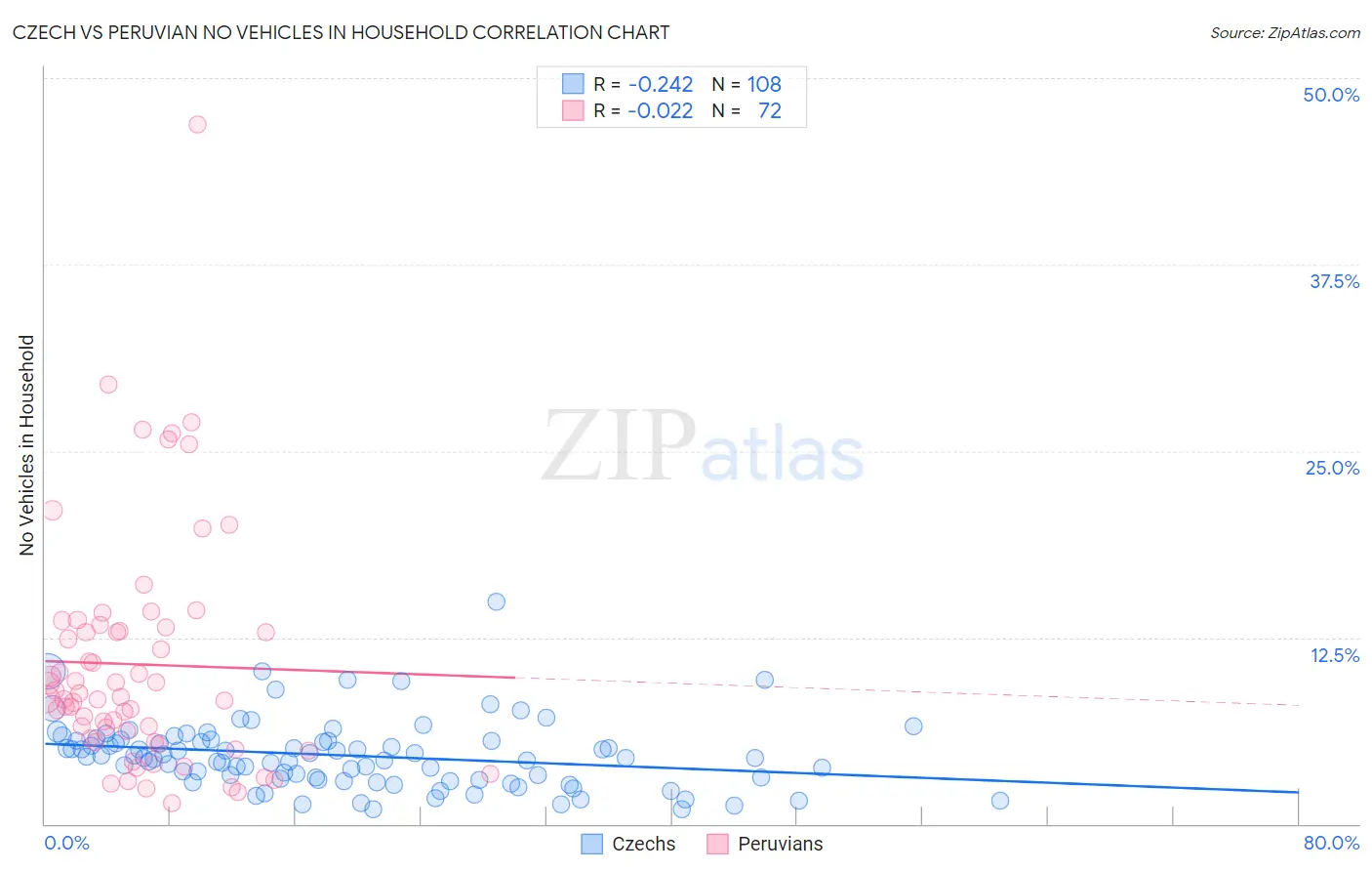 Czech vs Peruvian No Vehicles in Household