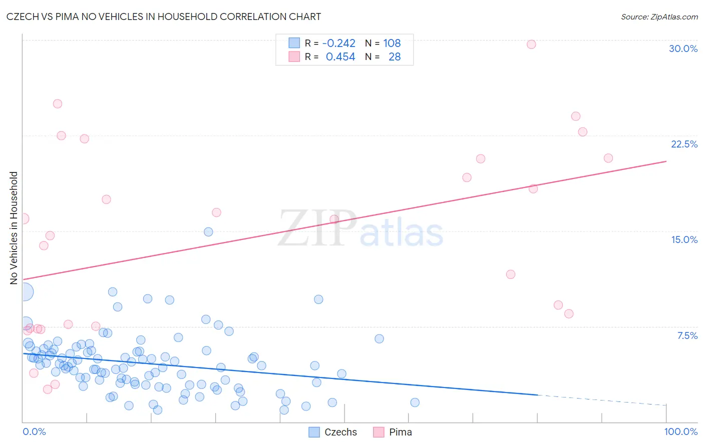 Czech vs Pima No Vehicles in Household