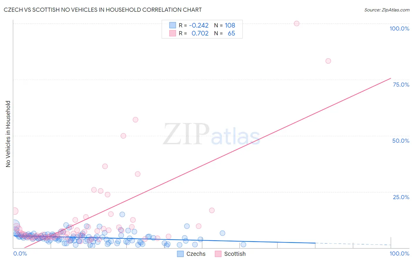Czech vs Scottish No Vehicles in Household