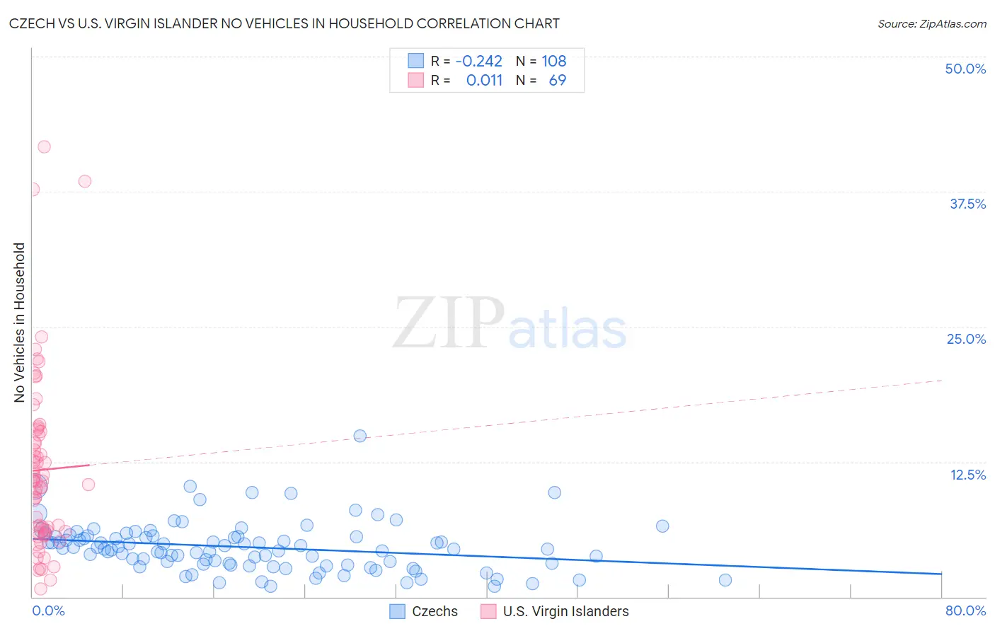 Czech vs U.S. Virgin Islander No Vehicles in Household