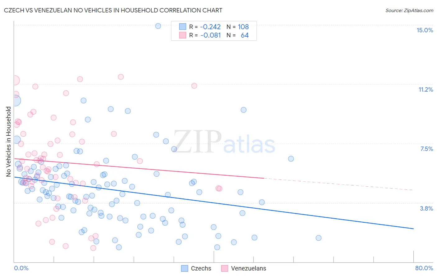 Czech vs Venezuelan No Vehicles in Household