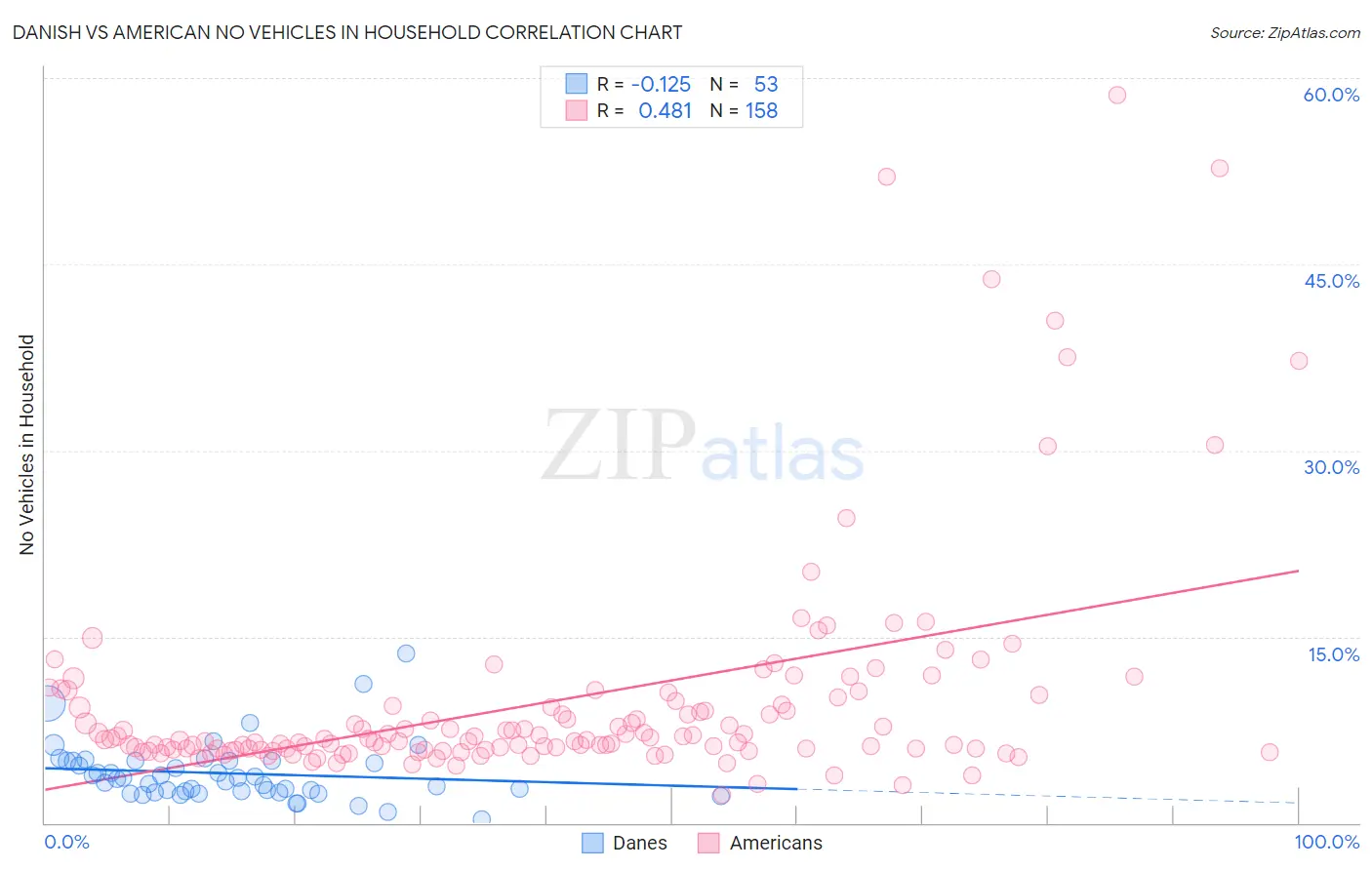 Danish vs American No Vehicles in Household
