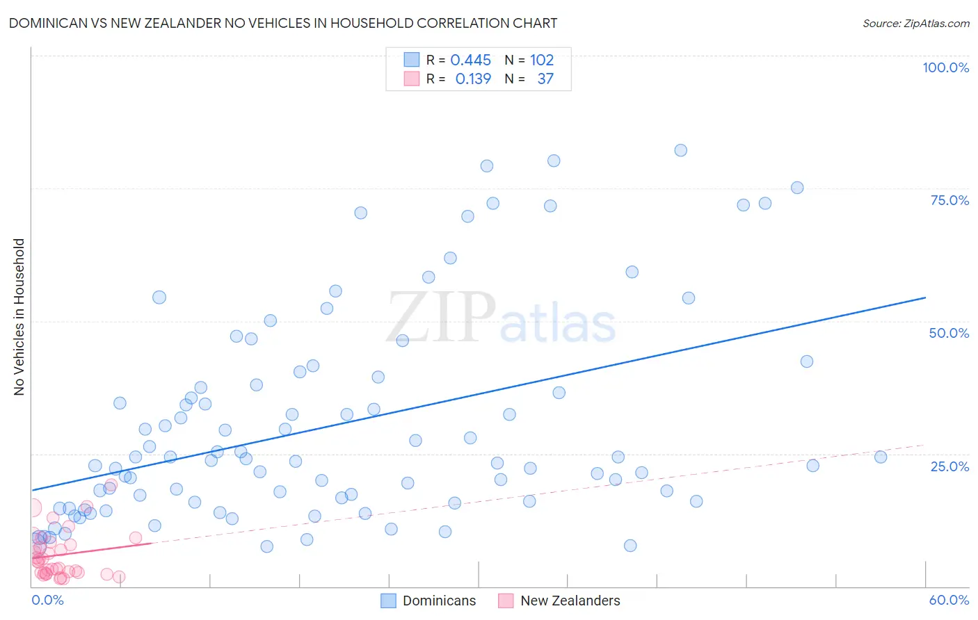 Dominican vs New Zealander No Vehicles in Household