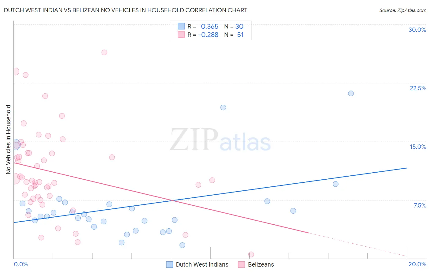 Dutch West Indian vs Belizean No Vehicles in Household