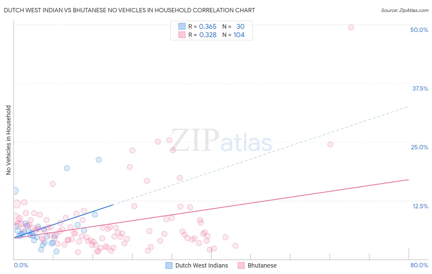 Dutch West Indian vs Bhutanese No Vehicles in Household