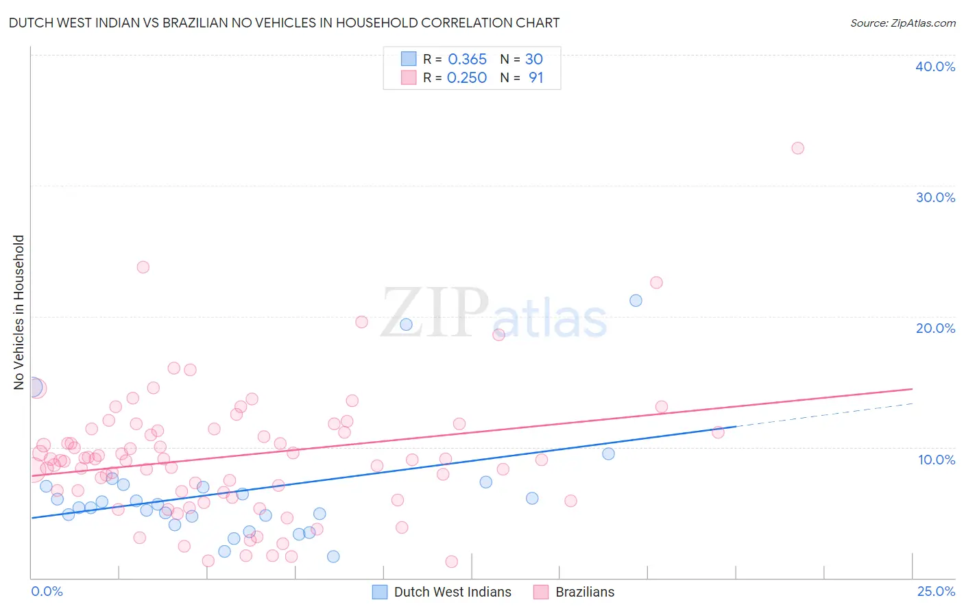 Dutch West Indian vs Brazilian No Vehicles in Household