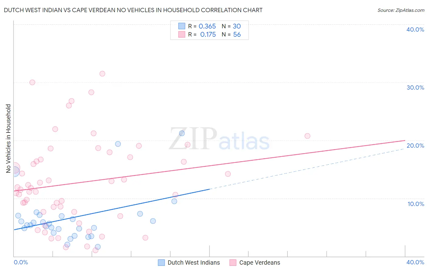 Dutch West Indian vs Cape Verdean No Vehicles in Household