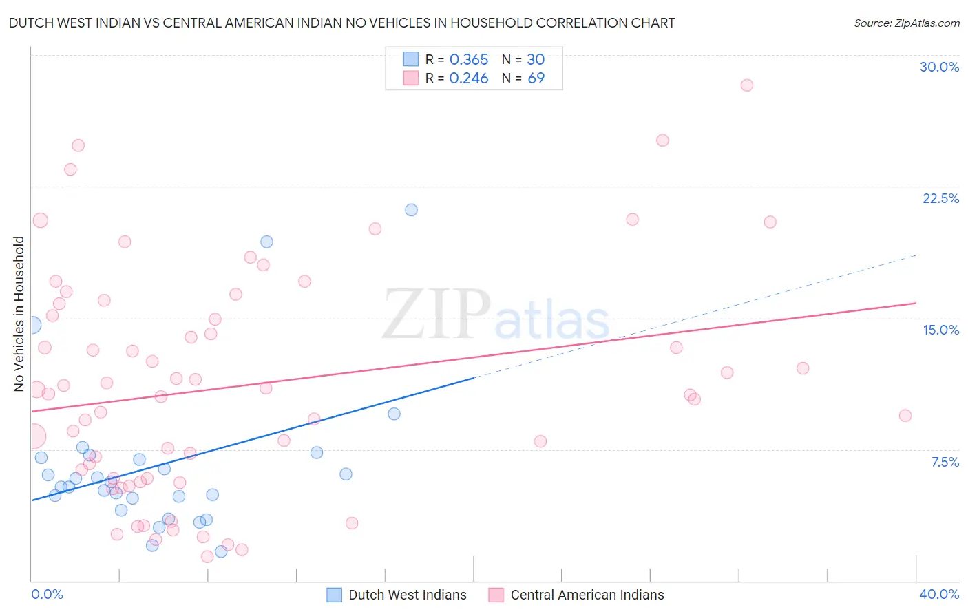 Dutch West Indian vs Central American Indian No Vehicles in Household