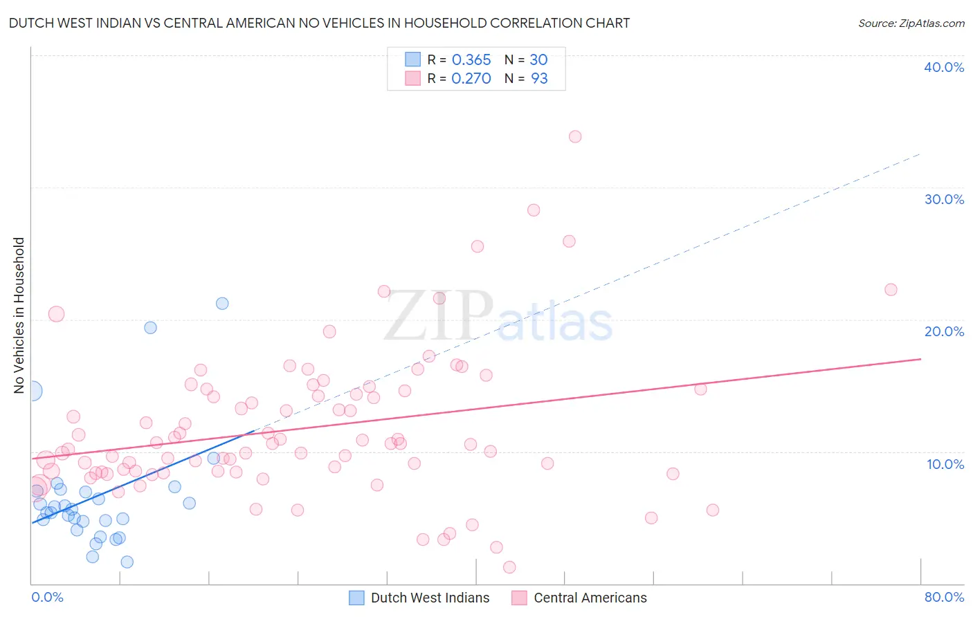 Dutch West Indian vs Central American No Vehicles in Household