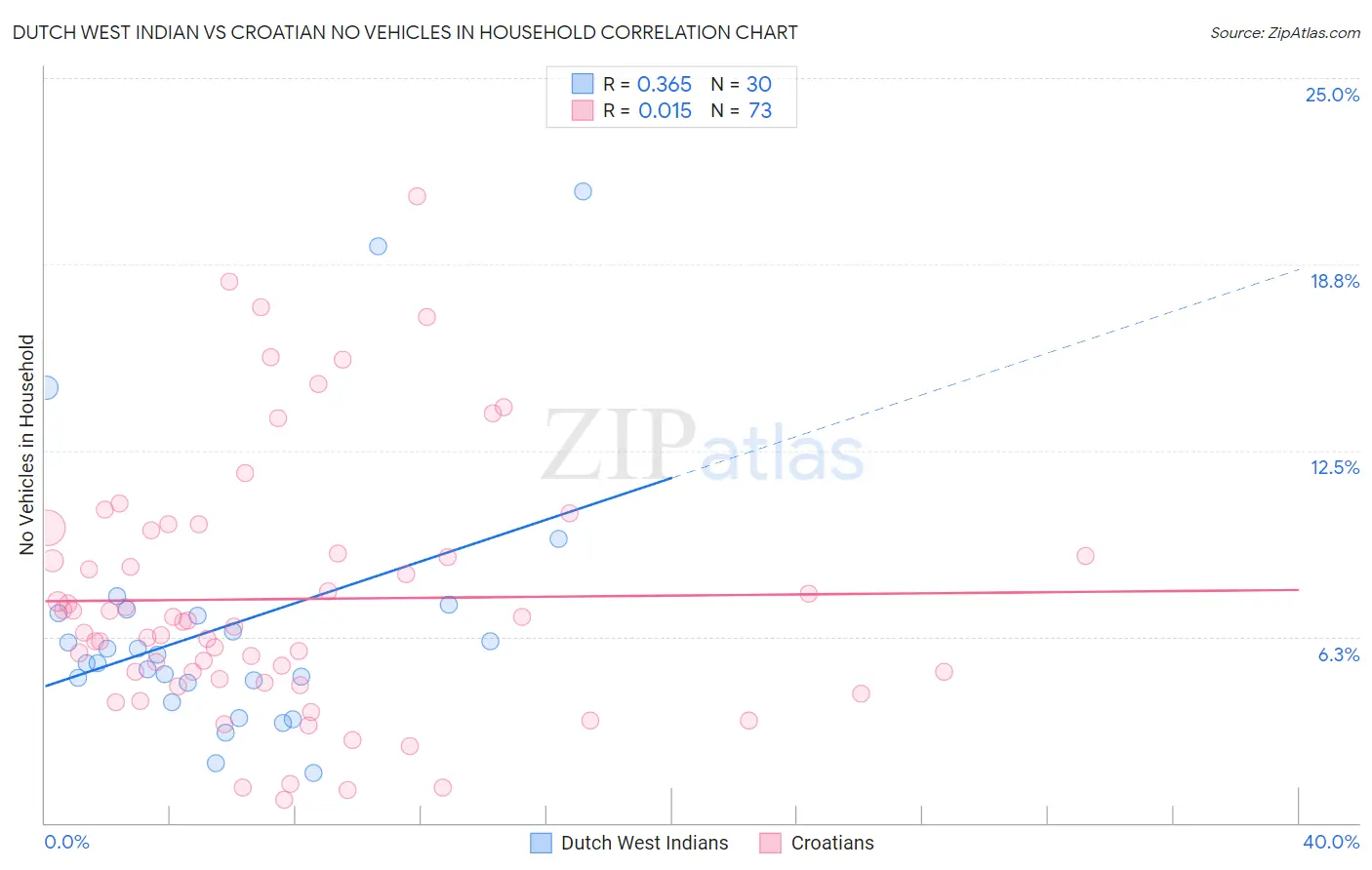 Dutch West Indian vs Croatian No Vehicles in Household