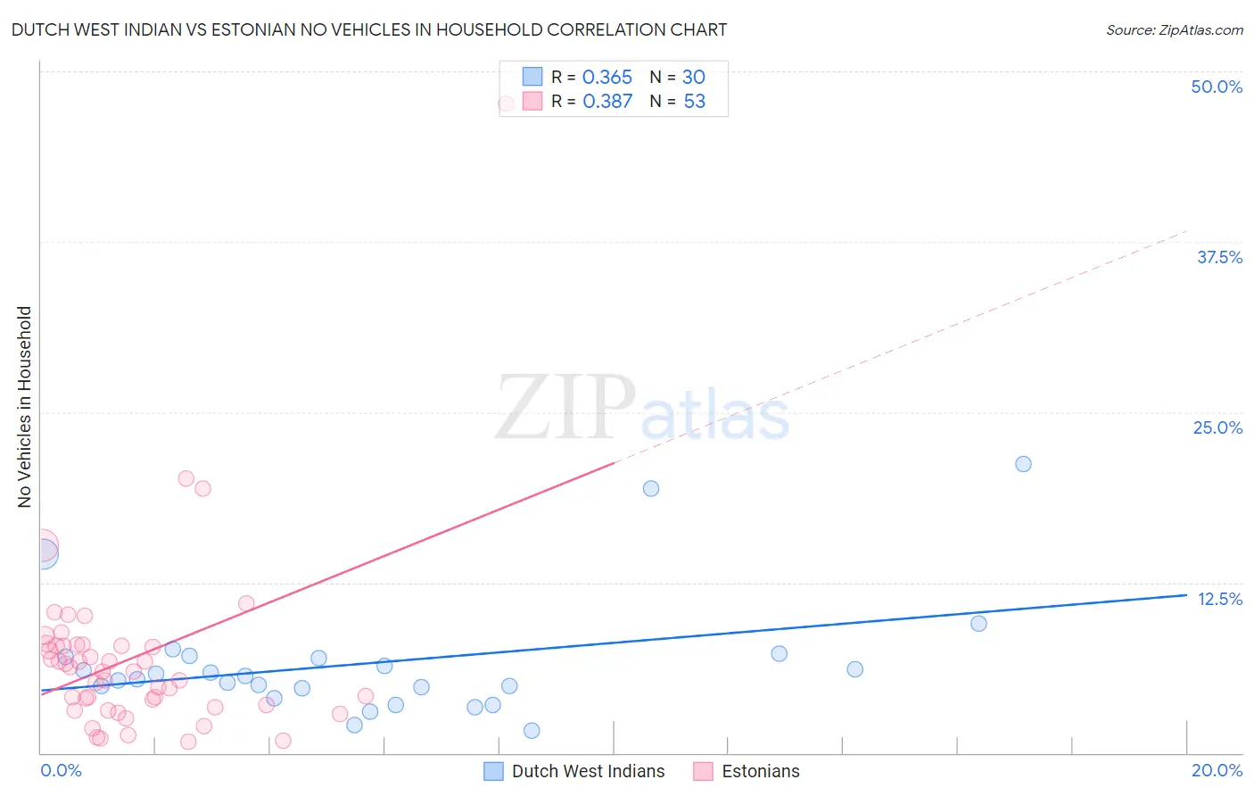 Dutch West Indian vs Estonian No Vehicles in Household