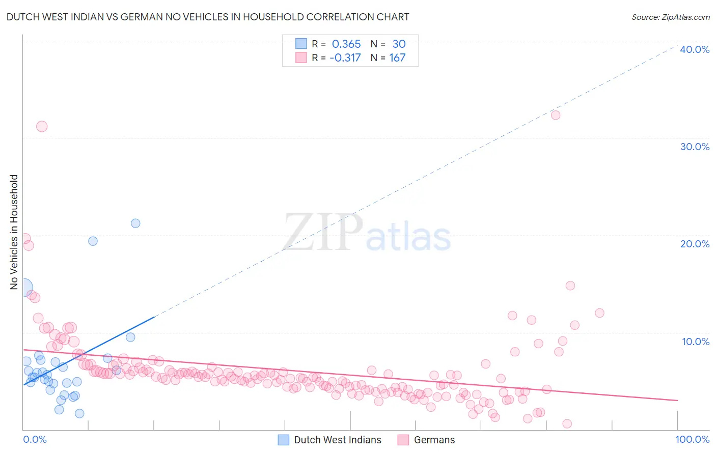 Dutch West Indian vs German No Vehicles in Household