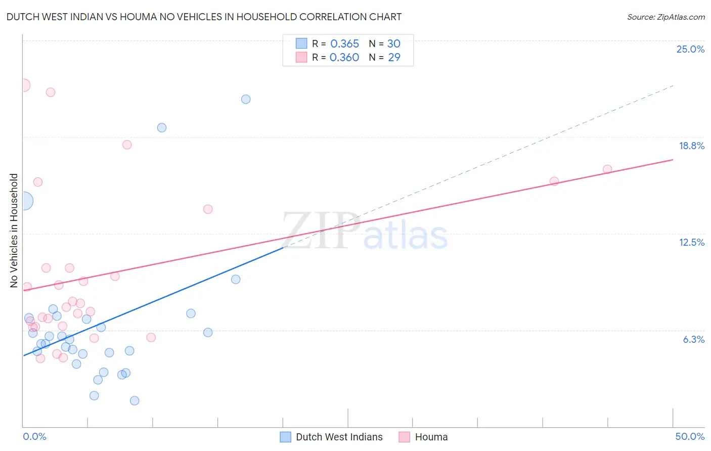 Dutch West Indian vs Houma No Vehicles in Household