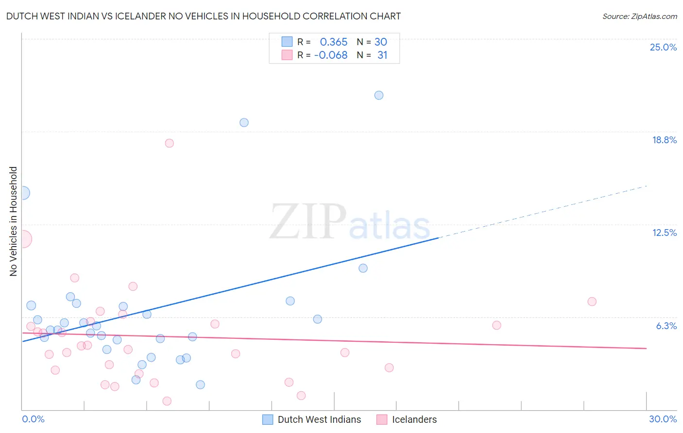 Dutch West Indian vs Icelander No Vehicles in Household