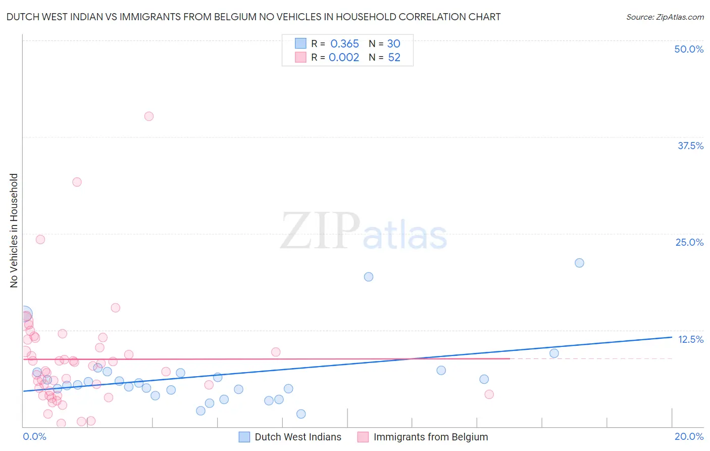 Dutch West Indian vs Immigrants from Belgium No Vehicles in Household