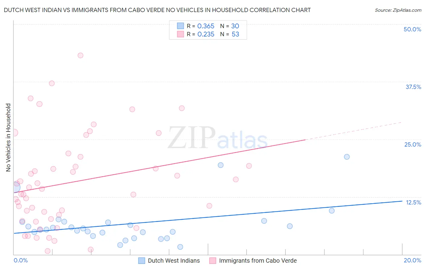 Dutch West Indian vs Immigrants from Cabo Verde No Vehicles in Household