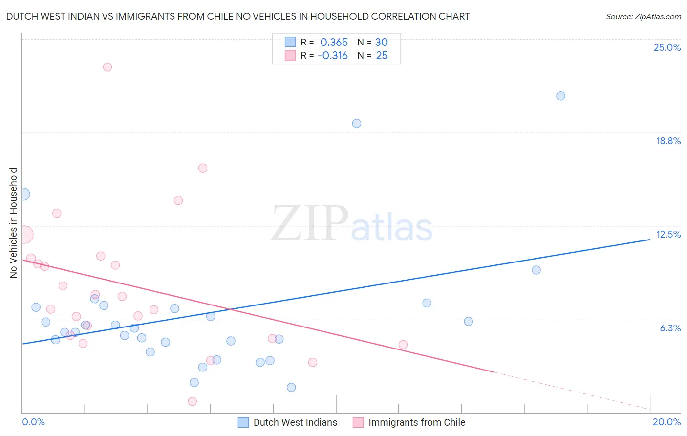 Dutch West Indian vs Immigrants from Chile No Vehicles in Household