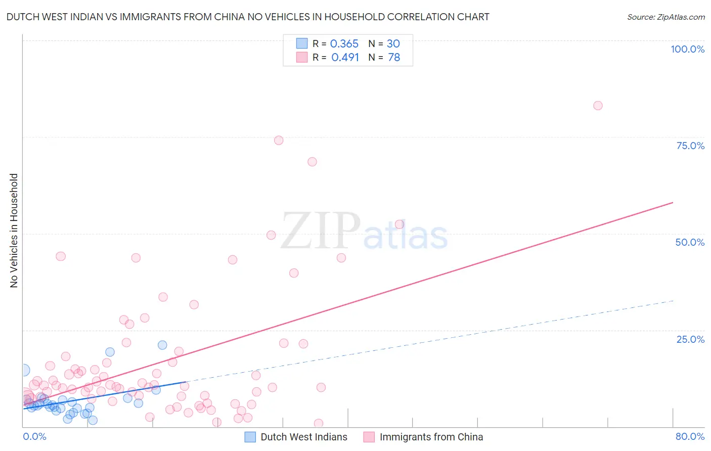 Dutch West Indian vs Immigrants from China No Vehicles in Household