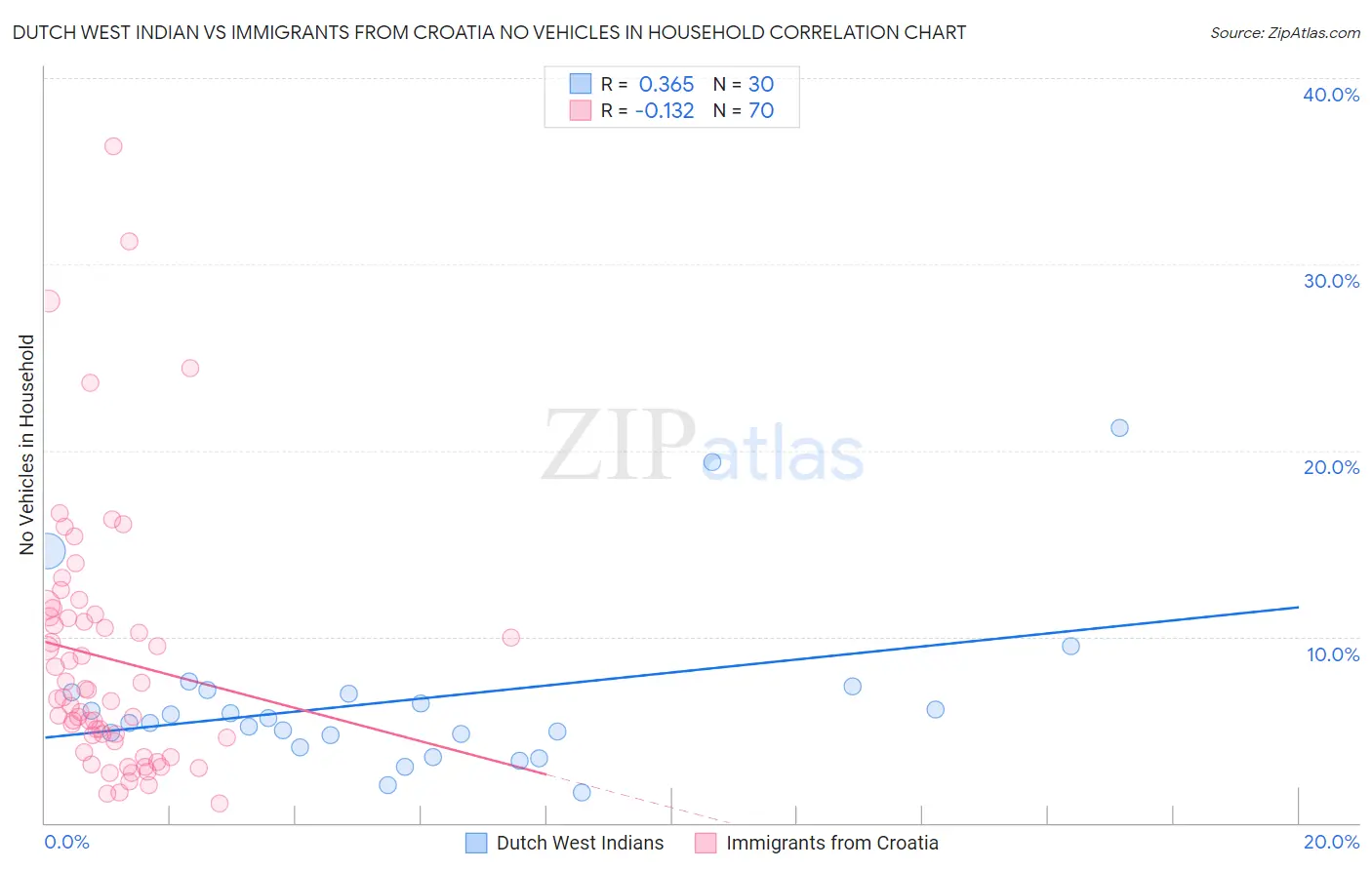 Dutch West Indian vs Immigrants from Croatia No Vehicles in Household