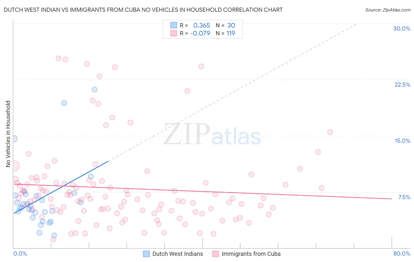 Dutch West Indian vs Immigrants from Cuba No Vehicles in Household